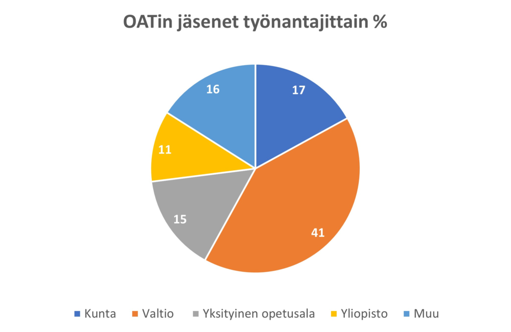 OATin jäsenten jakauma työnantajittain